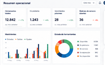 Dashboard operacional